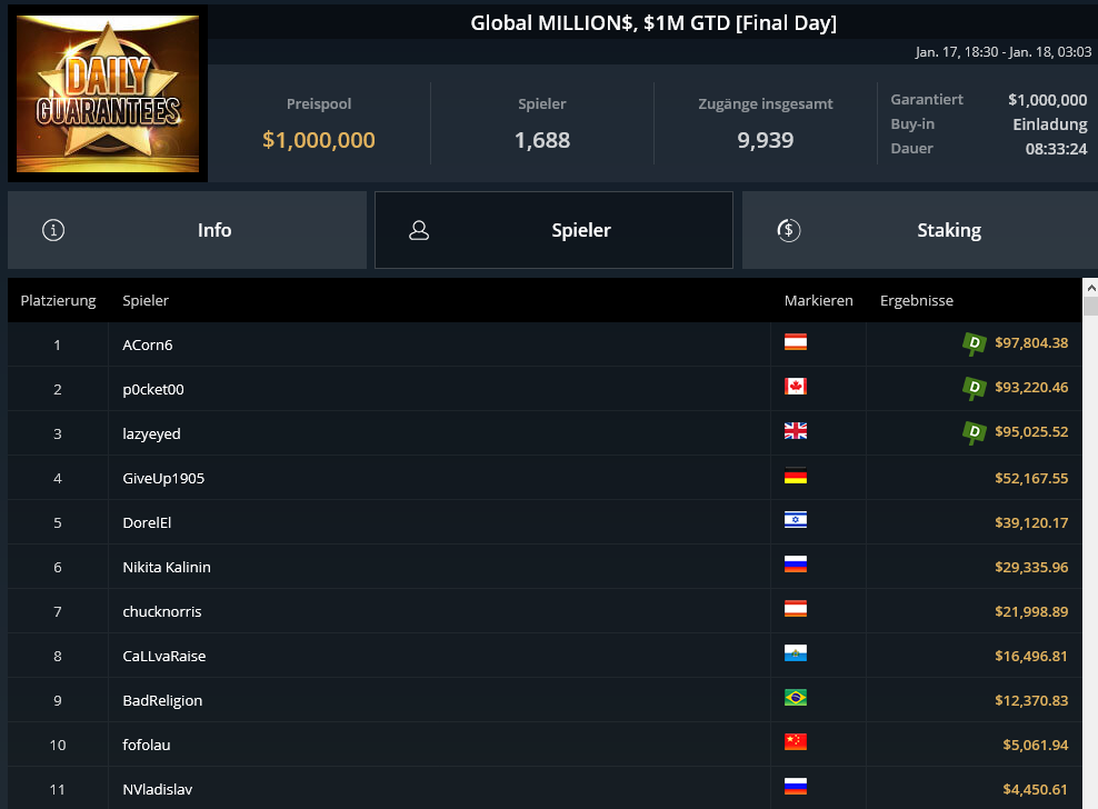 Игрок Acorn6 выиграл турнир Global Millions.