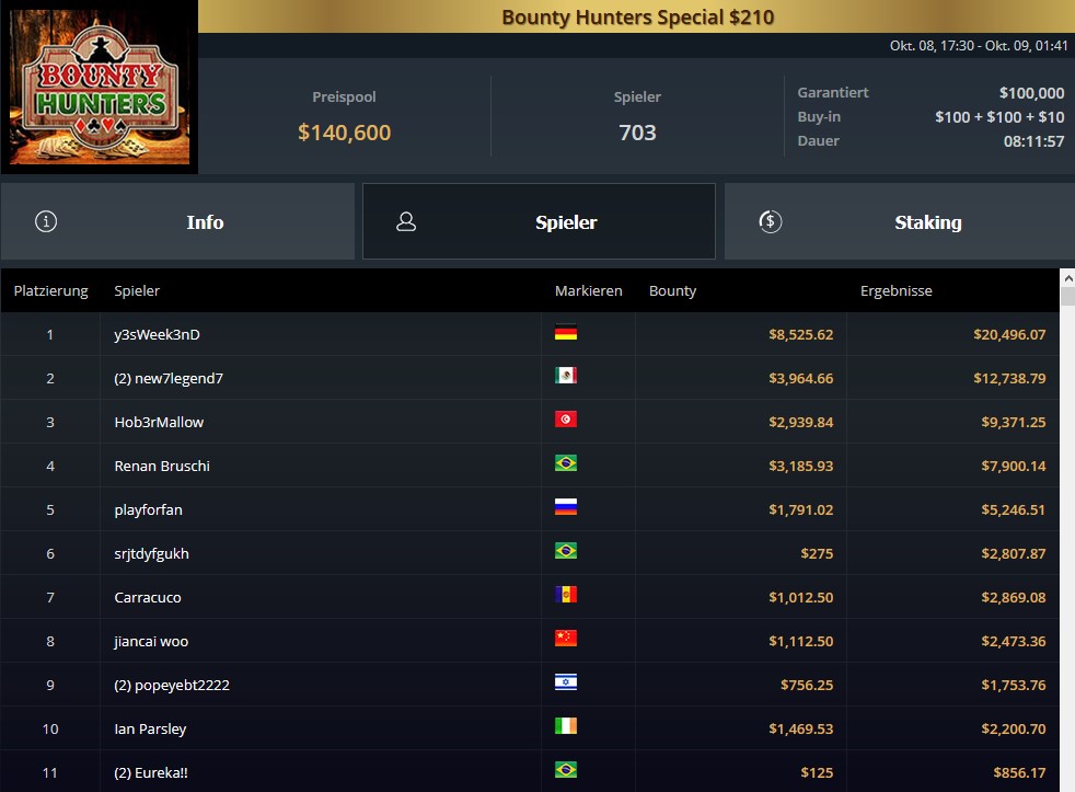 Игрок y3sWeek3nD одержал победу в турнире Bounty Hunters Special за $210 (выигрыш $20 496, включая $8 525 в качестве баунти)