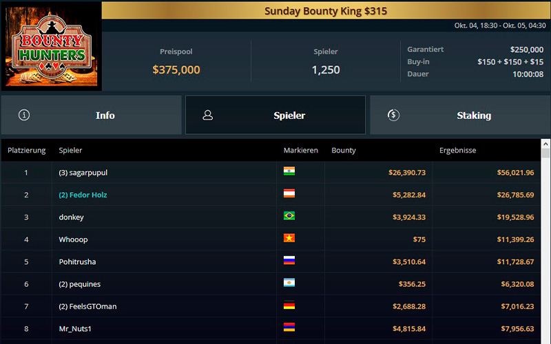 Помимо двух вторых мест в турнирах хайроллеров, Федор Хольц также занял второе место в турнире Bounty Hunters