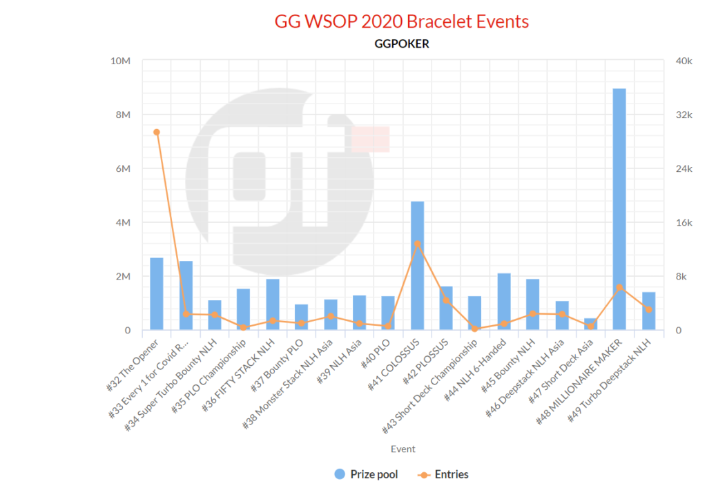 Статистика по входам и призовым фондам "браслетных" турниров WSOP 2020