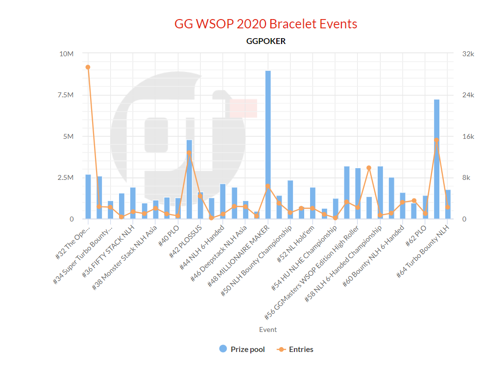 Таблица входов и призов на браслетные ивенты GG WSOP 2020